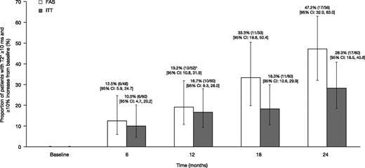 Figure 4. The proportion of patients achieving mT2* ≥10 ms and ≥10% relative increase from baseline when treated with DFX-DFO combination followed by DFX monotherapy over 24 months. † indicates the last observation carried forward. FAS, full analysis set (patients who remained on treatment with an available assessment within each visit window); ITT, intent-to-treat (including all patients enrolled).