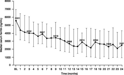 Figure 5. Serum ferritin levels in patients treated with DFX-DFO in combination followed by DFX monotherapy over 24 months. Error bars represent 25th and 75th percentiles. BL, baseline.