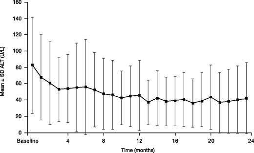 Figure 6. ALT in patients treated with DFX-DFO in combination followed by DFX monotherapy over 24 months.