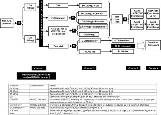 Figure 1. Trial design of AML17. Patients allocated either CEP-701 or everolimus post–course 1 carried this molecule forward into subsequent courses. *After closure of the CEP-701 randomization, patients were guided by risk score to either poor risk or not poor risk options. **After closure of the everolimus randomization, patients in this group received daunorubicin (DA) 50 mg alone. ***After closure of the D clofarabine arm, patients were recommended to receive FLAG-Ida (which was also the case if renal criteria were not met).