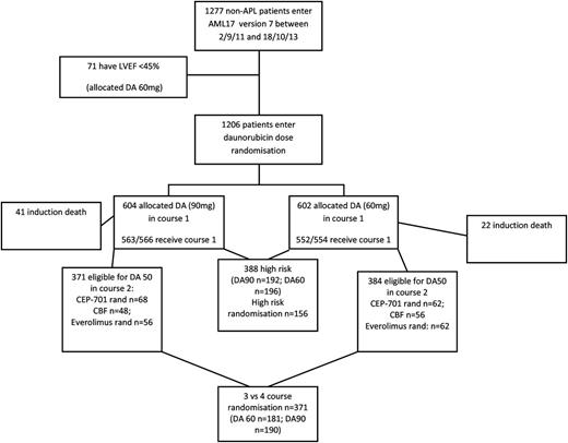 Figure 2. CONSORT diagram for AML17 daunorubicin dose randomization.