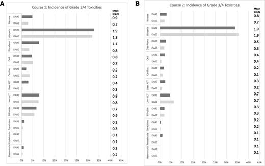 Figure 3. Nonhematologic toxicity after courses 1 and 2. (A) Course 1: toxicity according to NCI CTCAE v.3.0. (B) Course 2.