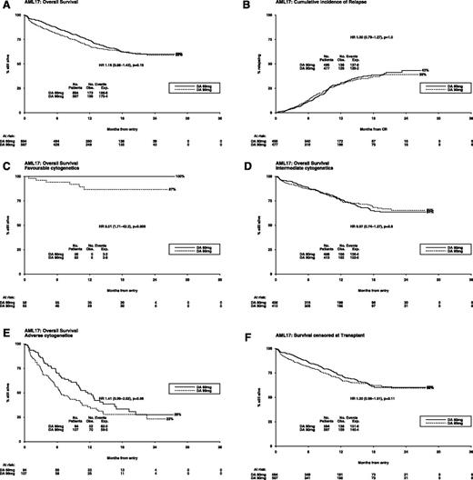 Figure 4. Outcomes after daunorubicin dose randomization. (A) Overall survival (OS); (B) cumulative incidence of relapse; (C) OS—favorable cytogenetics; (D) OS—intermediate cytogenetics; (E) OS—adverse cytogenetics; (F) survival censored at transplant.