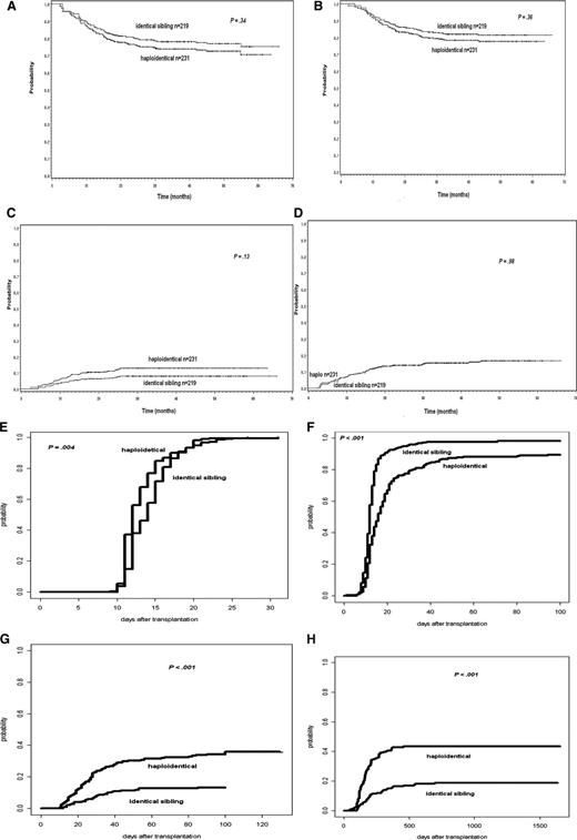 Figure 1. Outcomes after transplantation according to donor source. The rate of DFS (A) and the rate of OS (B). (C) The incidence of NRM. (D) The incidence of relapse. The incidence of neutrophil engraftment (>500 neutrophils per mm3) (E) and the incidence of platelet engraftment (>20 000 platelets per cubic mm3, without platelet transfusion during the prior 7 days) (F). The incidence of acute GVHD of grades 2 to 4 (G) and the incidence of chronic GVHD (H).