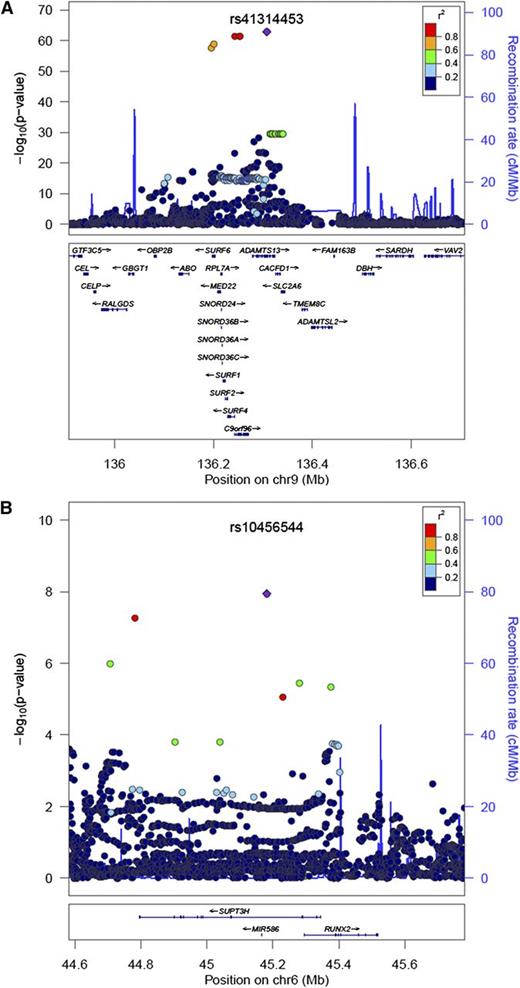 Figure 1. Regional plots of the association between ADAMTS13 activity and (A) the ADAMTS13 locus and (B) the SUPT3H locus in the combined GWA analysis. Linkage disequilibrium of variants is shown with (A) rs41314453 and (B) rs10456544.