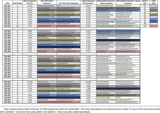 Rank order list of highly clonal TCR sequences from CD8+ Tem and CMV tetramer+CD8+ T cells after CMV reactivation