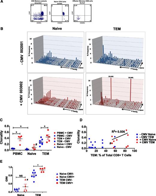 Figure 3. Contraction of Tem TCR diversity but not Tnaive TCR diversity in CMV-reactivating patients. (A) Representative flow cytometry analysis illustrates the purity of CD8+ Tnaive and CD8+ Tem cells before (left plot) and after (middle and right plots) cell sorting. (B) Shown are representative graphs of the CD8+ naive (left column) and CD8+ Tem (right column) TCR landscape (showing frequencies of V and J gene combinations detected through deep sequencing) from 1 −CMV (blue) and 1 +CMV (red) patient. (C) Clonality of PBMC, CD8+ Tnaive, and CD8+ Tem are shown for −CMV and +CMV patients as measured by the inverse of the normalized Shannon entropy number. All data are mean ± SEM. *P ≤ .05; Wilcoxon rank-sum test. (D) The clonality of Tnaive and Tem CD8+ cells for each patient is compared with the percentage of Tem CD8+ cells detected via flow cytometry in each patient. Linear regression (R2 = 0.506) shows a correlation between expansion of Tem and increased Tem clonality in +CMV patients (red). No such relationship could be detected in −CMV patients (blue). (E) TCR diversity of CD8+ Tnaive and CD8+ Tem are shown for −CMV and +CMV patients as measured by the Gini coefficient.44 All data are mean ± SEM. *P ≤ .05; Wilcoxon rank-sum test. #Sorting purity of Tnaive from patient 001-008 could not be confirmed due to low yield.