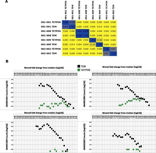 Figure 5. Inter- and intrapatient evaluation of shared TCRβ clones between purified Tem and tetramer+ cells. (A) Color-coded pairwise TCRβ clone sharing between samples. Colors range from yellow (indicates no sharing) to blue (indicates 100% sequence sharing). This matrix depicts the degree of clone sharing between all identified TCRβ sequences in the sorted Tem and tetramer+ cells. (B) Enrichment of Tetramer+ cells in the clonally expanded Tem. Shown are dot plots for 4 +CMV patients which depict the binned frequencies for each of the TCR clones in the sorted CD8+ Tem (“TEM”; black) and sorted tetramer+ cells (“TETPOS”; green). These graphs depict the change in frequencies of productive clones, each compared with a sample-specific median frequency value. Bins represent 0.25 log(10) intervals, with binned data reported using a log10 scale. Tem clones are shown as black circles and the Tetramer+ clones are shown as green circles.