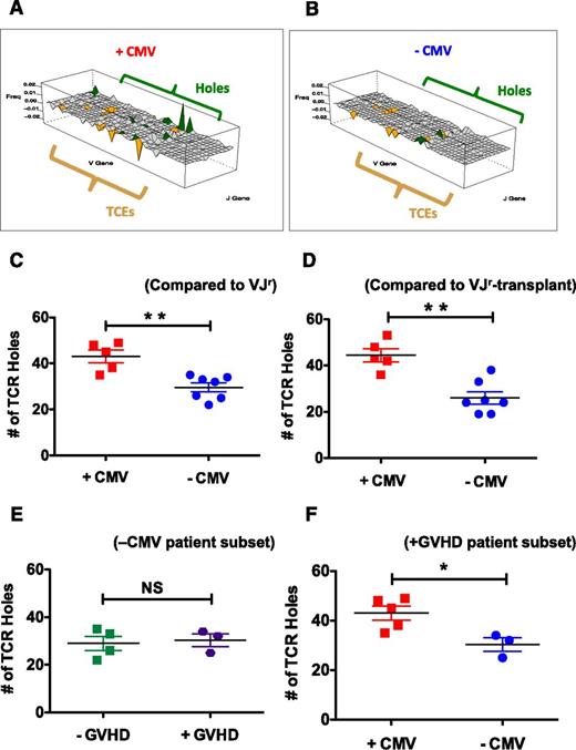 Figure 6. Impact of CMV reactivation on CD8 Tem TCR repertoire holes. (A-B) For panels A-B, V, and J genes are represented along the x-y axes, whereas the difference in the V-J–specific proportions of unique clones are represented along the z-axis and labeled “Freq.” TCE and holes analysis was performed as described in “Methods.” Panels A and B depict wireframe 3-dimensional graphs (created using the Lattice graphics package in R) for 2 representative patients (001-008, panel A and 001-005, panel B). Both TCEs and holes in the TCR repertoire are depicted in these graphs, with V-J families in orange depicting TCEs and those in green depicting holes. Those families shown in light gray are already sparse in the VJr and thus were not evaluated for holes. (C) Summary analysis showing the mean number of holes in the CD8 Tem from the +CMV (red squares) and −CMV (blue circles) patients using the VJr. **P < .01. (D) Summary analysis showing the mean number of holes in the CD8 Tem from the +CMV (red) and −CMV (blue) patients using the VJr-transplant. **P < .01. (E) Analysis of the number of holes in −CMV patients that either did not develop GVHD (green squares, left) or did develop GVHD (purple hexagons, right) compared with the VJr. P = 1.0. (F) Analysis of the number of holes in +GVHD patients that either did reactivate CMV (red squares) or did not reactivate CMV (blue circles) compared with the VJr. *P < .05.