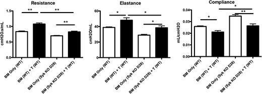 Figure 3. Genetic deletion of Syk during active disease prevents pathogenic pulmonary function. Mice were transplanted with either WT or Syk fl/fl × ERT2-Cre BM. On day 8, mice were treated with tamoxifen for 5 days to delete Syk in donor-BM–derived cells. Pulmonary function tests of mice on day 60. *P < .5; ** P < .01. Error bars represent SEM; n = 10 per group.