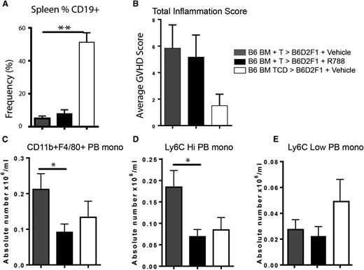 Figure 5. Fostamatinib does not alter skin inflammation in a B6 into B6D2F1 model of sclerodermatous GVHD but decreases peripheral blood Ly6Chi monocytes. (A) Frequency of CD19+ B cells in spleens of mice on day 21 in vehicle-treated (gray bars), R788-treated (black bars), and non-GVHD controls (white bars). (B) Total inflammation score. (C) Absolute number of CD11b+ F4/80+ peripheral blood monocytes. Peripheral blood monocytes were examines for (D) Ly6C high or (E) Ly6C low expression. *P < .5; **P < .01. Error bars represent SEM; n = 6 per group. PB mono, peripheral blood monocyte.