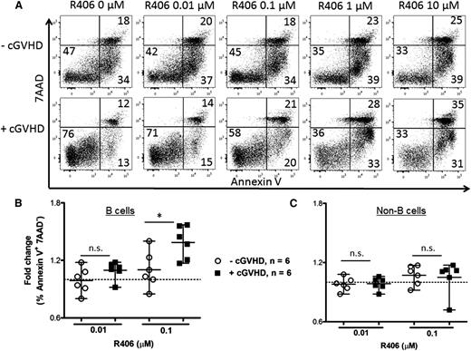 Figure 7. Increased apoptosis in human B cells when treated with R788. (A) Representative flow plots of human PBMCs with or without cGVHD. Consistent with previous work,36 unmanipulated, untreated cGVHD B cells had superior survival compared with B cells from patients without disease. PBMCs from patients without cGVHD (n = 6, open circles) and with cGVHD (n = 6, filled squares) treated with R406 (0, 0.01, and 0.1 μM) as indicated for 48 hours. Apoptotic B cells were defined as CD19+ Annexin V+ 7AAD− cells (B) or as CD19− non–B cells (C). Fold increase in apoptosis by R406 divided by phosphate-buffered saline is depicted. Data are median ± range pooled from 2 independent experiments. *P < .5; **P < .01; ***P < .001. n.s., not significant.