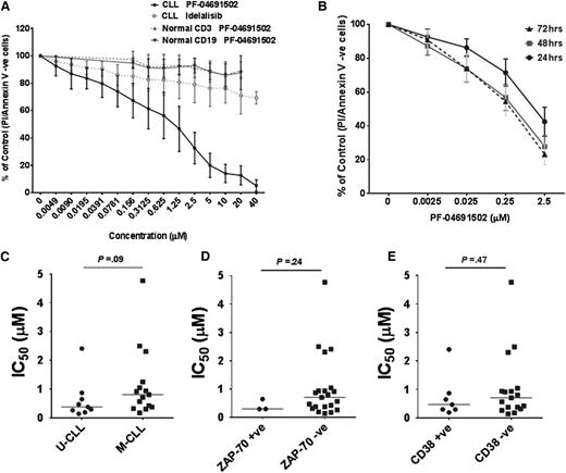 Figure 2. PF-04691502 reduces cell viability of CLL cells independently of prognostic markers. (A) CLL samples (n = 25) and normal B (CD19+) and T cells (CD3+) (n = 5) were treated in the presence or absence of PF-04691502 (0.0049-40 μM) for 24 hours. Cell viability was calculated using annexin V/PI assays and measured by flow cytometry. For comparison, a proportion of the same CLL samples were treated with idelalisib (0.0049-40 μM) (n = 12). (B) CLL samples (n = 6, 3 low IC50 and 3 high IC50 at 24 hours) were treated with PF-04691502 (0.0025-2.5 μM) for 24 to 72 hours. Correlation of the response to PF-04691502 with prognostic markers (C) IGHV (n = 21), (D) ZAP-70 (n = 23), and (E) CD38 (n = 23). Error bars represent SEM. M-CLL, mutated IGHV genes; U-CLL, unmutated IGHV genes; +ve, positive; -ve, negative.