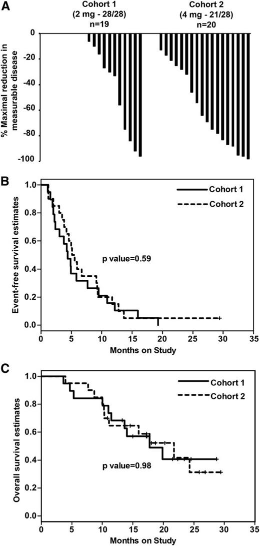 Figure 1. Clinical response and survival following pomalidomide/dexamethasone in Len-refractory myeloma. Patients were randomized to therapy with pomalidomide at 2 mg/day on a 28/28-day continuous schedule (n = 19; cohort 1), or 4 mg/day on a 21/28-day intermittent schedule (n = 20; cohort 2). All patients received Pom alone for cycle 1 and with weekly dexamethasone with cycle 2 and beyond. (A) Waterfall plot of maximal reduction in measurable disease. (B) Kaplan-Meier plot comparing event-free survival in the 2 cohorts. (C) Kaplan-Meier plot comparing overall survival in the 2 cohorts.
