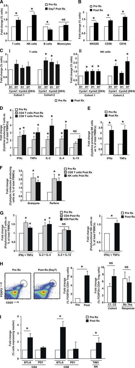 Figure 2. Mid-cycle changes in treatment-induced immune profile following Pom therapy. (A-C) Phenotypic and numeric changes in immune cells. (A) Changes in T, NK, B, and monocytes at baseline and 1 week after therapy. (B) Changes in the expression of NKG2D, CD16, and CD56 on NK cells at baseline and after 1 week of therapy. (C) Fold change (compared with baseline) in T cells (i) and NK cells (ii) at 1 week after initiation of therapy in patients with a 28/28-day schedule (cohort 1) or a 21/28-day schedule (cohort 2) at 7 days following initiation of therapy in cycle 1 (Pom alone) or with dexamethasone (cycle 2). (D-G) Changes in functional properties of T and NK cells. (D) Changes in cytokine profile of CD4+ or CD8+ T cells. Intracellular cytokine production by CD4/CD8+ T cells was analyzed by flow cytometry at baseline vs 7 days after initiation of therapy. (E) Changes in cytokine profile of NK cells. Intracellular cytokine production by NK cells was analyzed by flow cytometry at baseline vs 7 days after initiation of therapy. (F) Changes in cytolysis proteins in T and NK cells. Expression of granzymeB and perforin by NK and CD8+ T cells was analyzed by flow cytometry at baseline vs 7 days after initiation of therapy. (G) Changes in polyfunctional T cells. Intracellular cytokine production by CD4/CD8+ T cells was analyzed by flow cytometry at baseline vs 7 days after initiation of therapy. (H) Changes in CD25hi FOXP3hi Tregs. Changes in circulating CD25hiFOXP3hi Tregs following Pom therapy were analyzed by flow cytometry. (Left) Representative FACS plot. (Center) Summary of changes before and after therapy. (Right) Comparison of changes following cycles 1 and 2. (I) Changes in coinhibitory receptors. Changes in the expression of BTLA, PD1, and Tim3 on CD4/CD8+ T or NK cells at baseline and after 1 week of therapy.
