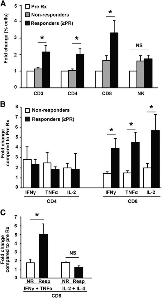Figure 3. Correlation of immunologic effects following Pom and clinical response to therapy. (A) Changes in T and NK cells vs objective clinical response (≥PR). (B) Changes in cytokine production by T cells vs objective clinical response (≥PR). (C) Changes in cytokine production by polyfunctional CD8+ T cells vs objective clinical response (≥PR).