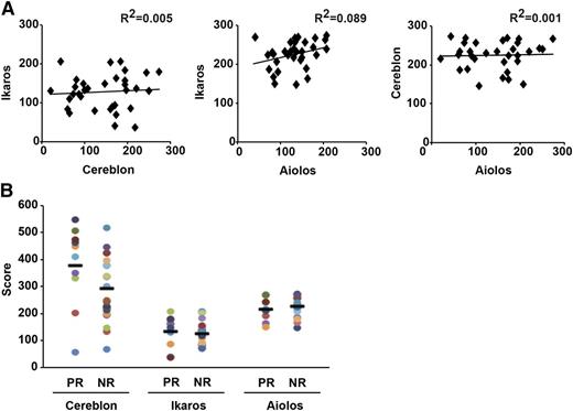 Figure 4. Expression of cereblon, ikaros, and aiolos protein in tumor cells and its correlation with clinical response. Expression of these proteins in bone marrow biopsies at baseline at study entry was quantified by immunohistochemistry as an H-score. (A) Correlation between immunohistochemical H-scores for ikaros, cereblon, and aiolos protein expression in tumor cells. (B) Expression of ikaros, cereblon, and aiolos protein vs objective clinical response (≥PR).