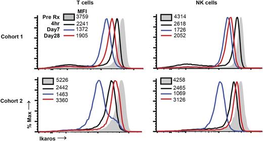 Figure 5. Changes in ikaros levels in immune cells following Pom therapy. Pre- and posttherapy samples were thawed and analyzed together for the expression of intranuclear ikaros levels in T and NK cells by flow cytometry. Data are representative of 2 patients each in cohorts 1 and 2.
