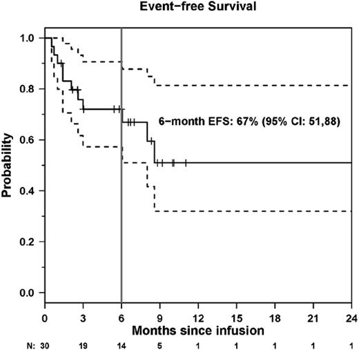 Figure 3. Event-free survival in 30 children and adults treated with CTL019 therapy. Of this group, 5 patients who entered a CR went on to further therapy, 3 of whom received an allogeneic bone marrow transplant. The fourth had refractory T-cell ALL aberrantly expressing CD19, entered remission after CTL019, and subsequently underwent donor lymphocyte infusion. She remains in remission >1 year later. The fifth patient developed myelodysplastic syndrome and received therapy for this condition (this was scored as an event, but she did receive further therapy in ALL remission and was counted among the 5). The rest have not received further therapy to consolidate their remissions. EFS, event-free survival. Figure adapted from Maude et al26 with permission.