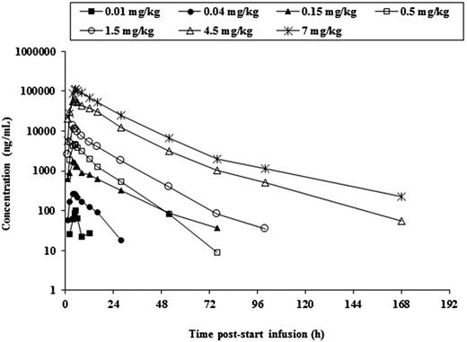 Figure 2. Mean serum concentrations of AFM13 following a single IV infusion of increasing doses of AFM13.