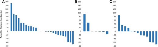Figure 3. Change in the sum of the product of diameters, measured by computed tomography. (A) Efficacy population (n = 26). (B) Patients refractory to brentuximab vedotin as the most recent treatment prior to AFM13 (n = 7). (C) Patients treated with AFM doses ≥1.5 mg/kg body weight (n = 13).
