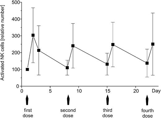 Figure 4. Number of activated NK cells (CD69+) relative to total number of NK cells (CD16+ or CD56+; CD3−). Change from baseline (=100%) for all patients receiving doses ≥0.15 mg/kg AFM13 (n = 22).