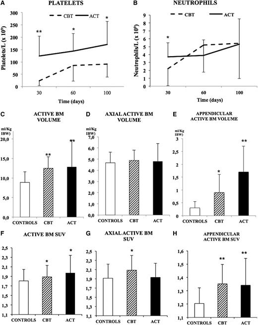 Figure 1. Posttransplant ABM distribution and hematopoietic recovery. The trend of platelet (A) and neutrophils (B) recovery at days 30, 60, and 100 in the ACT and CBT groups shows a better outcome in patients treated with adult HSCs. Normalized ABM volumes (C) show a significant expansion of hematopoietic tissue within the appendicular skeleton (E), whereas the axial compartment was unchanged (D). Glucose metabolism was increased in both ACT and CBT (F) with a relative increase in the axial skeleton of patients treated with CBT (G) and a marked increase in the appendicular skeleton of both groups (H). Statistical significance is represented as follows: *P < .05; **P < .01.