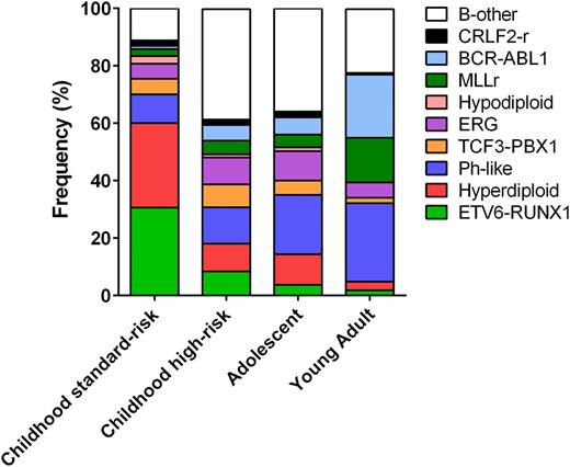 Figure 1. Prevalence of ALL subtypes across age groups. The prevalence of ALL subtypes varies between children with standard-risk ALL (age 1-9 years, white blood cell count <50 × 109/L), children with high-risk ALL (age 10-15 years and/or white blood cell count >50 × 109/L), adolescents (age 16-20 years), and young adults with ALL (age 21-39 years). B-other, B-cell ALL with other subtypes.