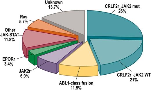 Figure 3. Frequency of subtypes of Ph-like ALL. Combined prevalence of Ph-like ALL subtypes in children, adolescents, and young adults including CRFL2-rearranged JAK2 mutant (CRLF2r_JAK2 mut) and CRFL2-rearranged JAK2 wild-type (CRFL2r_JAK2 WT), ABL1-class rearrangements (ABL1, ABL2, CSF1R, and PDGFRB), JAK2 and EPOR rearrangements and other mutations in JAK-STAT signaling (FLT3, IL7R, SH2B3, JAK1/3, TYK2, IL2RB, and TSLP), Ras mutations (KRAS, NRAS, NF1, PTPN11, and BRAF), and unknown alterations. Data from Roberts et al.22 HR, high-risk.