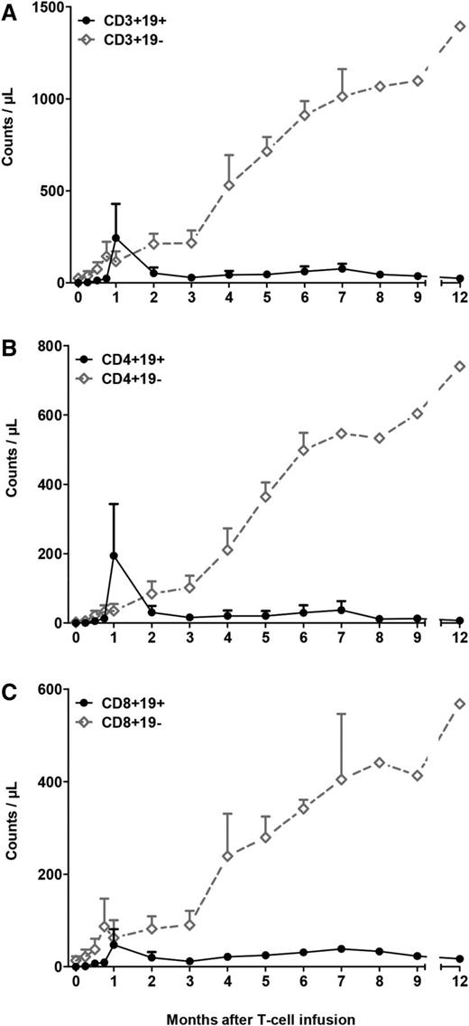 Figure 1. The kinetics of T-cell subsets after iC9-T-cell infusion in patients not treated with AP1903. Counts of circulating CD3+ (A), CD4+ T cells (B) and CD8+ T cells (C) in 8 patients who did not receive AP1903. Black line with filled circle represents CD19+ T cells, and gray dashed line with diamond represents CD19− T cells. The number of evaluable patients at each point is 8 (from 0 to month 1), 6 (months 2-4), 4 (months 5 and 6), 2 (month 7), and 1 (month 8, 9, and 12). Data show means ± standard error of mean of patients infused with iC9-T cells.