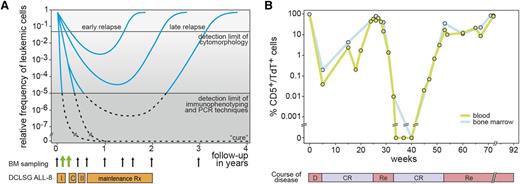 Figure 1. Detection of MRD during follow-up of ALL patients. (A) Schematic diagram of relative frequencies of ALL cells in BM during and after treatment. I, induction treatment; C, consolidation treatment; II, reinduction treatment. The detection limit of cytomorphology and the detection limit of immunophenotyping and PCR techniques is indicated. (B) Follow-up of a T-ALL patient with CD5/TdT double immunofluorescence microscopy.58 The frequencies of the T-ALL cells in blood and BM are very comparable in this patient. D, diagnosis; CR, complete remission; Re, relapse.