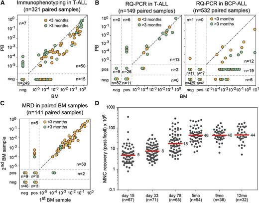 Figure 3. ALL cell frequencies in blood and BM samples during follow-up. (A) Frequencies of T-cell marker+/TdT+ T-ALL cells, as detected by immunofluorescence microscopy in 321 paired blood and BM samples, obtained from 26 patients.58,60 The T-ALL cell frequencies are comparable in many pairs, but differences can occur up to 1 log. Orange, sample <3 months of follow-up; green, >3 months of follow-up. (B) (Left) Frequencies of ALL cells in 149 paired blood and BM samples from 22 T-ALL patients, analyzed by RQ-PCR of TR gene rearrangements and TAL1 deletions.60 A strong correlation was observed between the blood and BM frequencies in T-ALL. (Right) Frequencies of ALL cells in 532 paired blood and BM samples from 62 BCP-ALL patients, analyzed by RQ-PCR of IG and TR gene rearrangements.60 The MRD levels were significantly higher in BM compared with blood. Moreover, the ratio between the MRD levels in BM and blood was highly variable, ranging from 1 to 3 logs. Orange, sample <3 months of follow-up; green, >3 months of follow-up. (C) Frequencies of ALL cells in 141 paired BM samples (left-right) from 26 patients, showing a very high concordance.62 Only in case of very low MRD levels was variation seen, mainly because of levels outside the quantitative range of the RQ-PCR assay. Orange, sample <3 months of follow-up; green, >3 months of follow-up. (D) Recovery of BM mononuclear cells after ficoll density centrifugation at different time points during follow-up in the DCOG-ALL11 protocol. Recovery of mononuclear cells is relatively low at days 33 and 78 (median, 5-8 × 106). Recovery at day 78 and at later time points is much higher (median, 18-40 × 106).