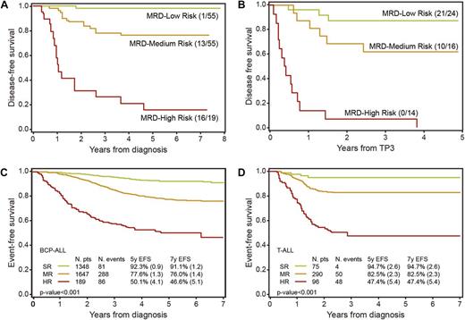 Figure 4. Long-term follow-up in childhood ALL patients, classified according to MRD measurements. (A) Disease-free survival of 129 ALL patients, classified according to 3 MRD-based risk groups in the International BFM study.1 Patients were classified as MRD-low-risk if no MRD was detected at day 33 (TP1) and at day 78 (TP2); patients with MRD ≥10−3 at TP2 were classified as MRD-high-risk; all other patients had MRD <10−3 at TP2 and were classified as MRD-intermediate-risk. (B) Disease-free survival of 54 infant ALL cases, treated according to the INTERFANT-99 treatment protocol.67 Patients were considered MRD-high-risk if the MRD level at TP3 was ≥10−4; patients were considered MRD-low-risk if MRD levels were <10−4 at both time points; all remaining patients were considered MRD-medium-risk. Only 3 of 24 MRD-low-risk patients relapsed, whereas all 14 MRD-high-risk patients relapsed. (C) Event-free survival of 3184 BCP-ALL patients of the AEIOP-BFM 2000 study (with kind permission by Dr V. Conter, Monza, Italy).63 Patients were classified as MRD-standard-risk (SR) if no MRD was detected at day 33 (TP1) and at day 78 (TP2) and as MRD-intermediate-risk (IR) when MRD was positive at 1 or both TPs but <10−3 at TP2. Patients with MRD ≥10−3 at TP2 were classified as MRD-high-risk (HR). (D) Event-free survival of 464 T-ALL patients of the AEIOP-BFM-ALL 2000 study (with kind permission by M. Schrappe, Kiel, Germany).64 The MRD-based classification is the same as for C.