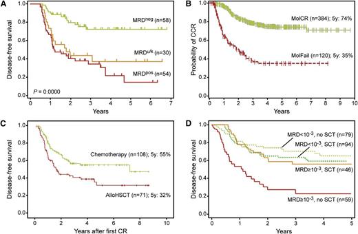 Figure 5. Results of prospective clinical trials on adult Ph-ALL according to MRD response. (A) Results of the NILG ALL 09/00 trial (with kind permission by Dr R. Bassan, Bergamo, Italy).91,97 Disease-free survival according to MRD levels at weeks 16 and 22. MRDneg, negative or low MRD positivity (10−4) at week 16 and no detectable MRD at week 22; MRDpos, all other patients with evaluable MRD results; MRDu/k, MRD risk class unknown. (B) Results of the GMALL 06/99 and 07/03 trials (with kind permission by N. Gökbuget, Frankfurt, Germany).6 Probability of continuous complete remission according to MRD at week 16 in SR and HR patients. MolCR, MRD negativity with an assay sensitivity of ≥10−4; MolFail, quantifiable MRD positivity ≥10−4. (C) Results of the PETHEMA ALL-AR-03 trial (with kind permission by J. Ribera, Barcelona, Spain).7 Disease-free survival for HR patients by intention to treat. Assignment to postconsolidation therapy according to early cytomorphologic response and postconsolidation flow-MRD (weeks 16-18): assignment to chemotherapy if <10% blasts in bone marrow (day 14) and flow MRD <5 × 10−4 (weeks 16-18); assignment to allo-HSCT if ≥10% blasts in BM (day 14) and/or flow MRD ≥ 5 × 10−4 (weeks 16-18). (D) Results of the GRAALL-2003/2005 trials (with kind permission by H. Dombret, Paris, France).93 Simon-Makuch plots of SCT time-dependent analysis of RFS according to MRD at week 6 and type of postremission treatment (SCT vs no SCT) in HR Ph-negative ALL.