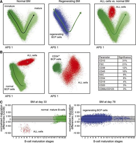 Figure 6. EuroFlow-based multidimensional analysis of normal and malignant BCP cells. (A) (Left) Automated population separation of normal B-cell differentiation in BM (BCP cells and more mature B cells). (Center) Automated population separation view of BCP cells in regenerating BM (blue dots), plotted against the normal B-cell differentiation (green arrow), showing that regenerating BCP cells (hematogones) are fully comparable to BCP cells in normal BM. (Right) Plotting of ALL cells (red dots) against normal B-cell differentiation (green), showing that the ALL cells differ from normal B cells. (B) (Left) ALL cells (in red) plotted against normal BCP cells (green). (Center) ALL cells (red) plotted against immature CD34+ BCP cells only, showing that the ALL cells separate from their normal counterparts. (Right) The separation is not based on a single marker but on multiple markers (in this case: CD10, FSC, CD38, etc). (C) Normalized B-cell maturation pathway (gray zone), allowing to assess differences in CD38 expression between ALL cells and normal cells to support MRD detection. (Left) MRD analysis in BM at day 33, showing complete deletion of the normal BCP cells, but presence of normal more mature B cells (green) within the normal B-cell pathway, as well as a small population of ALL cells with aberrant (low) CD38 expression. (Right) MRD analysis of BM at day 78 of the same patient as in the left panel, now showing regeneration of normal BCP cells (blue dots), which fit with the normalized B-cell differentiation pathway (gray zone). No aberrant cells were detected at day 78 in this patient sample.