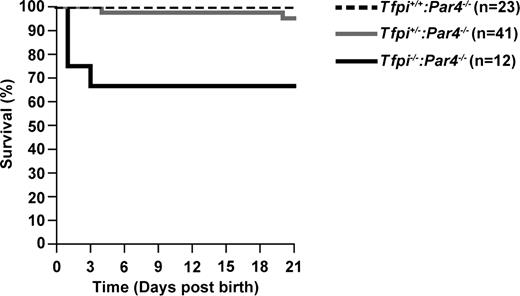 Figure 1. Survival of Tfpi+/+:Par4−/−, Tfpi+/−:Par4−/−, and Tfpi−/−:Par4−/− pups from birth to wean. Litters were observed over the first 21 days of life. Dead pups were genotyped. Pups surviving through 21 days were weaned and genotyped. Shown is the percentage of survivors for each genotype over time.