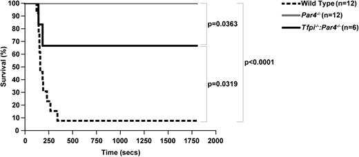 Figure 6. Lack of TFPI increases the susceptibility to thrombosis of Par4−/− mice in a TF-induced pulmonary embolism model. The time to respiratory arrest after injection of TF was measured. Shown is the percentage of survivors over time. The fraction of surviving Par4−/− mice is greater than surviving Tfpi−/−:Par4−/− mice (P = .0363), and the fraction of both Par4−/− and Tfpi−/−:Par4−/− surviving mice is greater than wild-type mice (P < .0001 and P = .0319, respectively).