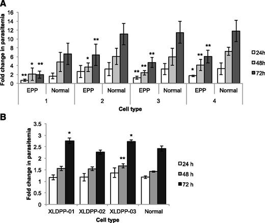 Figure 1. P falciparum growth in red cells from individuals with EPP and XLDPP. Comparison of P falciparum growth in EPP and normal RBCs (A) and in XLDPP and normal RBCs (B). Values are expressed as fold changes in parasitemia (relative to inocula levels) (±SD) measured after culturing for 24, 48, and 72 hours. Growth in cells from 4 individuals with EPP was tested separately against 4 different normal blood samples. Significant reductions in parasite growth are indicated (*P < .05, **P < .01). Growth in cells from 3 individuals with XLDPP was tested against a single normal blood sample. Significant increases in parasite growth are indicated (*P < .05, **P < .01). SD, standard deviation.