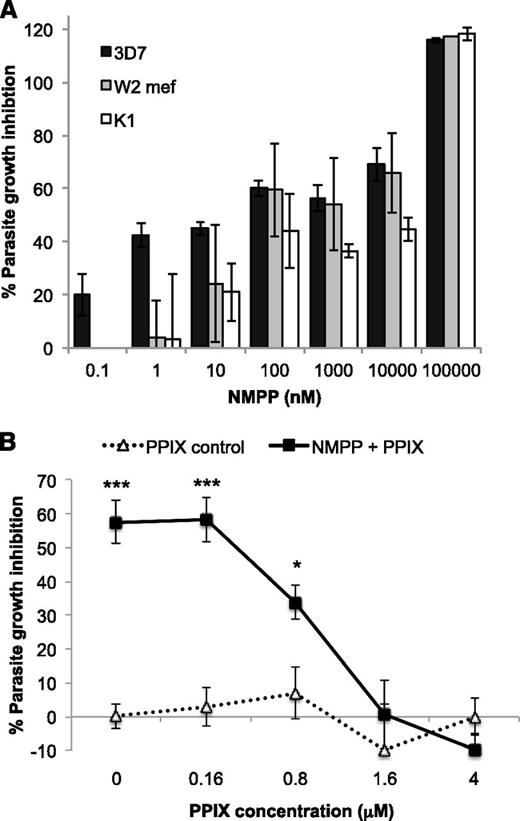 Figure 3. The effects of N-MPP treatment on P falciparum growth. (A) Parasite growth inhibition with increasing concentrations of N-MPP. Assays were conducted using P falciparum strains 3D7, K1, and W2-mef. Parasites, synchronized at the trophozoite stage, were treated with N-MPP at the indicated concentrations and growth determined relative to an untreated control after 48-hour incubation. Data (±SEM) represent the mean of 2 independent assays for 3D7 and 1 assay for K1 and W2-mef (each concentration was assayed in triplicate). Respective IC50 values (nM ± SE) were: 49.7 ± 2.67, 459 ± 89.2, and 199 ± 43.3. (B) Titration of PPIX against N-MPP treatment. Assays were conducted using P falciparum 3D7 parasites. Parasite cultures were treated with or without 50 μM N-MPP. Growth inhibition was determined relative to an untreated control after 48-hour incubation. Data (±SEM) represents mean of 2 independent assays (each concentration was assayed in triplicate). *P < .05, **P < .01, ***P < .001 compared with untreated cells. SEM, standard error of the mean.