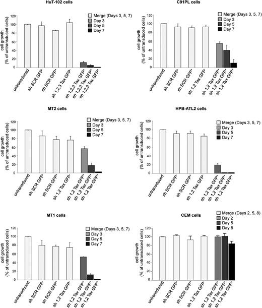 Figure 1. Knockdown of the HTLV-1 oncoprotein Tax in HTLV-1-transformed cells abrogates proliferation. ATL-derived (HuT-102, HPB-ATL2, and MT1) or HTLV-1-transformed cell lines (C91PL and MT2) were transduced using GFP-lentiviral vectors encoding SCR shRNA or 2 (HPB-ATL2, MT1, C91PL, and MT2) or 3 (HuT-102) different shRNAs against Tax (sh1-Tax, sh2-Tax, and sh3-Tax). Growth of transduced GFP+ or untransduced GFP− sorted cells, as well as of CEM cells (HTLV-1 negative T-cell line), was assessed by cell count using trypan blue staining up to 7 days after sorting. For simplicity, the results obtained from independent experiments using different individual shRNAs were pooled together.
