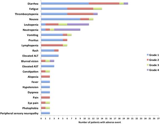 Figure 1. The distribution of all adverse events seen in the trial, which were considered at least possibly related to the study drug administration and seen in ≥2 patients across the study.