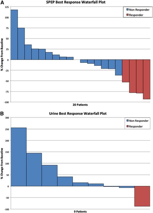 Figure 2. Monoclonal protein response to treatment with dinaciclib. (A) Waterfall plot of the serum M protein responses among patients with a measurable M protein on serum protein electrophoresis at study entry. (B) Waterfall plot limited to patients with 24-hour urine M spike as measurable disease at study entry.