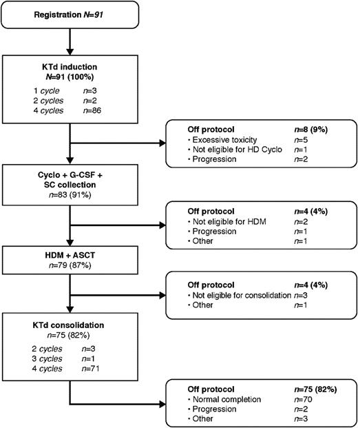Figure 2. Patient disposition and flow through the study protocol. Cyclo, cyclophosphamide; G-CSF, granulocyte colony-stimulating factor; HD, high-dose; SC, stem cell.
