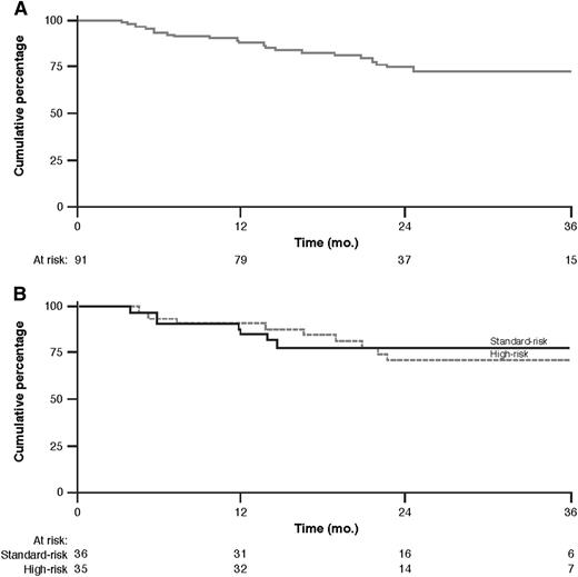 Figure 3. PFS. Kaplan-Meier curve of PFS for all patients (A) and by risk group (B).