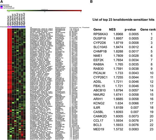 Figure 1. Top ranking lenalidomide sensitizers identified from druggable genome screens. The data collected from each siRNA were normalized and divided into untreated (siRNA only) and treated (siRNA+drug) classes, followed by analysis using the RIGER algorithm. When a stringent P value of <.01 was applied, 23 genes were selected as top lenalidomide modulators. (A) The 4 siRNAs targeting the top 23 sensitizer hits were ranked using a heat map plot based on their lethal activity changes after lenalidomide treatment. Relative: GENE-E converts values to heat map colors using the mean and maximum values for each row or the standard deviations from the row mean for each row (Source: https://www.broadinstitute.org/cancer/software/GENE-E/doc.html). “Untreated vs treated” are scores generated by the RIGER method for each siRNA. It is a score that is based on siRNA only (untreated) vs siRNA+lenalidomide (treated). (B) A list of top ranked genes with NES and P values are shown.