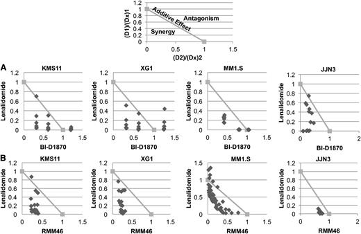 Figure 3. RSK2 inhibitor inhibited myeloma cell growth and synergized with lenalidomide to induce cytoxicity of myeloma cells. Four HMCLs (KMS11, XG1, MM1.S, and JJN3) were treated with various doses of lenalidomide (Len, μM) and (A) BI-D1870 (BI, μM) or (B) RMM46 (RM, μM) for 6 days, followed by MTT assay to measure cell viability. The data from each treatment were normalized to vehicle-treated control and then analyzed using CalcuSyn software to generate normalized isobolograms. An example of a normalized isobologram with the ranges indicative of synergy, additive effects, and antagonism has been provided above the experimental data. The normalized isobolograms below depict the combinations of lenalidomide (D1), BI-1870 or RMM46 (D2), and the effect of the drug observed at the corresponding dose (D × 1, D × 2). Any data points falling below the line have a combination index <1 and are synergistic. Data points on or above the line are considered additive or antagonistic, respectively. Each point on the normalized isobologram corresponds to a specific combination of lenalidomide and BI-D1870/RMM46.