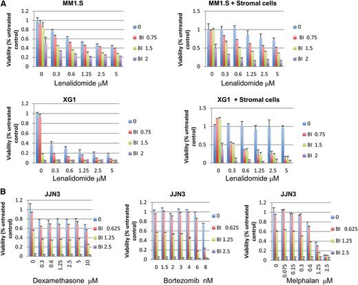 Figure 4. RSK2 inhibition synergizes with lenalidomide to overcome BMSC-mediated drug resistance and it also enhances MM cytotoxicity mediated by other anti-myeloma drugs. (A) Myeloma cells (top panel, MM1.S cells; middle panel, XG1 cells) were incubated with indicated doses of drugs in the absence (left) or presence (right) of BMSCs. BMSCs were seeded at 5000/well in 96-well plates overnight before adding myeloma cells and indicated doses of drugs. MTT assays were read at day 5 after treatment. (B) JJN3 HMCLs were treated with indicated doses of BI-D1870, bortezomib (middle), dexamethasone (left), and melphalan (right) for 3 days, followed by MTT assay to measure cell viability.