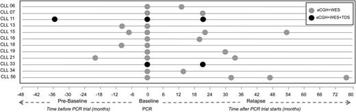 Figure 1. Longitudinal analysis of uniformly treated CLL patients. Twelve cases of progressive CLL were analyzed by various techniques (aCGH, WES, and TDS) before and after therapy. The horizontal axis represents the timeline (in months) of sample collection. Each patient is presented as string, and the circles represent samples collected and the type of analysis performed. aCGH, array comparative genomic hybridization; TDS, targeted deep sequencing; WES whole exome sequencing.