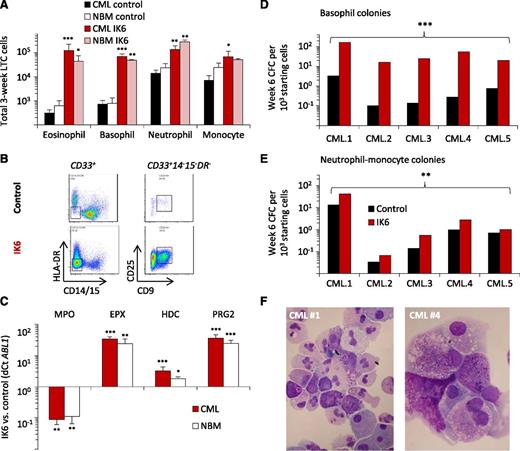 Figure 4. IK6 enhances basophil production from both normal and CP-CML progenitors. (A) Numbers of different mature cell types in the nonadherent fraction of 3-week cultures initiated with IK6- or control-transduced CD34+ cells from CP-CML or normal BM samples (as assessed in Wright-Giemsa–stained cytospin preparations). Values shown are the mean ± SEM from 3 replicate cultures from 5 CML and 2 normal BM samples; P values: IK6 vs control. (B) Representative flow cytometric analyses of nonadherent cells from 3-week cultures initiated with IK6- or control-transduced CD34+ cells from 5 CP-CML and 2 normal BM samples. Basophils and eosinophils were defined by a CD33+14−15−HLA−DR−25+9+/− phenotype. (C) Lineage-specific transcripts in the nonadherent cells shown in panel A; mean ± SEM of results from 3 replicate cultures from 5 CP-CML and 2 normal BM samples, P values: IK6 vs control. (D-E) Types of colonies obtained in assays of IK6- and control-transduced CP-CML cells harvested from 6-week cultures. The differentiated cell content of the colonies was confirmed in Wright-Giemsa–stained cytospin preparations of harvested colonies. P values: IK6 vs control. (F) Representative cytospin preparation of the cells in colonies generated in CFC assays from plating of nonadherent cells present in the tertiary cultures generated from CP-CML #1 and CP-CML #4. *P < .05; **P < .01; ***P < .001. EPX, eosinophil peroxidase (eosinophil specific); HDC, histidine decarboxylase (basophil specific); MPO, myeloperoxidase (neutrophil specific); NBM: normal bone marrow; PRG2, proteoglycan 2 (basophil/eosinophil).