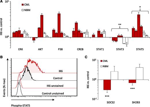 Figure 7. IK6 enhances the activation of STAT5 in CD34+ CML cells. (A) Phosphoprotein analysis of CD34+ cells from 2- to 4-week cultures initiated with IK6- or control-transduced CD34+ cells shown individually for 4 CP-CML and 2 normal BM samples except for the STAT1 analysis, which was performed on 3 CP-CML and 1 normal BM sample. Values shown for each protein are the mean ± SEM of the ratios of the median fluorescent intensity values obtained for the IK6- compared with control-transduced cells in 3 replicate experiments. P values were generated by comparing the effects of IK6 on CP-CML vs normal BM cells. (B) Representative flow cytometry histograms taken from one of the CML experiments shown in panel A. (C) Comparison of transcript differences in IK6- and control-transduced CD34+ cells harvested from 2- to 4-week cultures for 5 CP-CML and 2 normal BM samples. Values shown are the mean ± SEM of the ratios of normalized transcript levels in the progeny of IK6- as compared with control-transduced cells obtained from 3 to 5 replicate cultures (with the exception of one of the normal BM samples where only 1 replicate could be set up). P values were generated by comparing the effects of IK6 on CP-CML vs normal BM cells. ***P < .001, **P < .01, *P < .05. NBM, normal bone marrow.